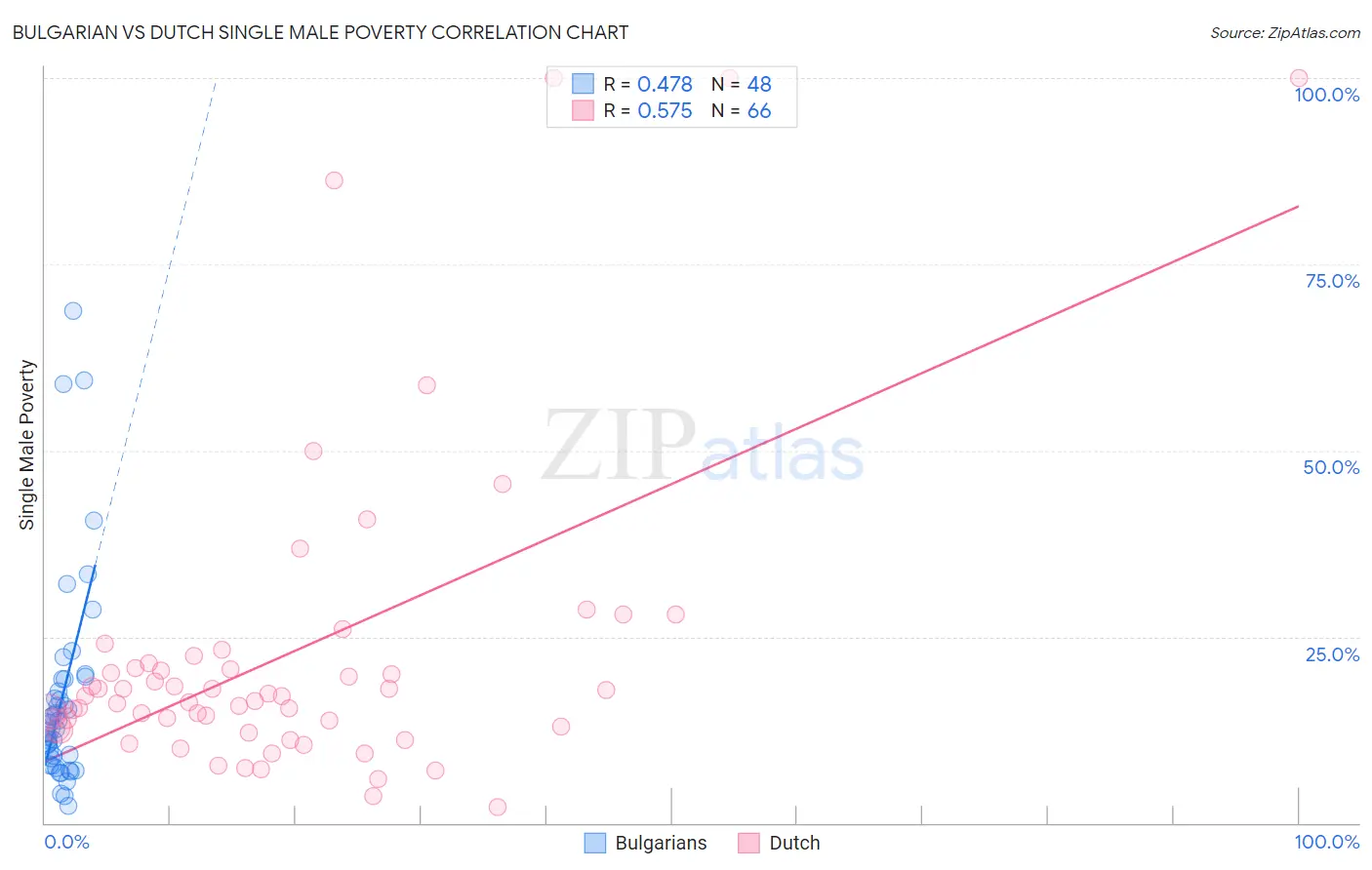 Bulgarian vs Dutch Single Male Poverty