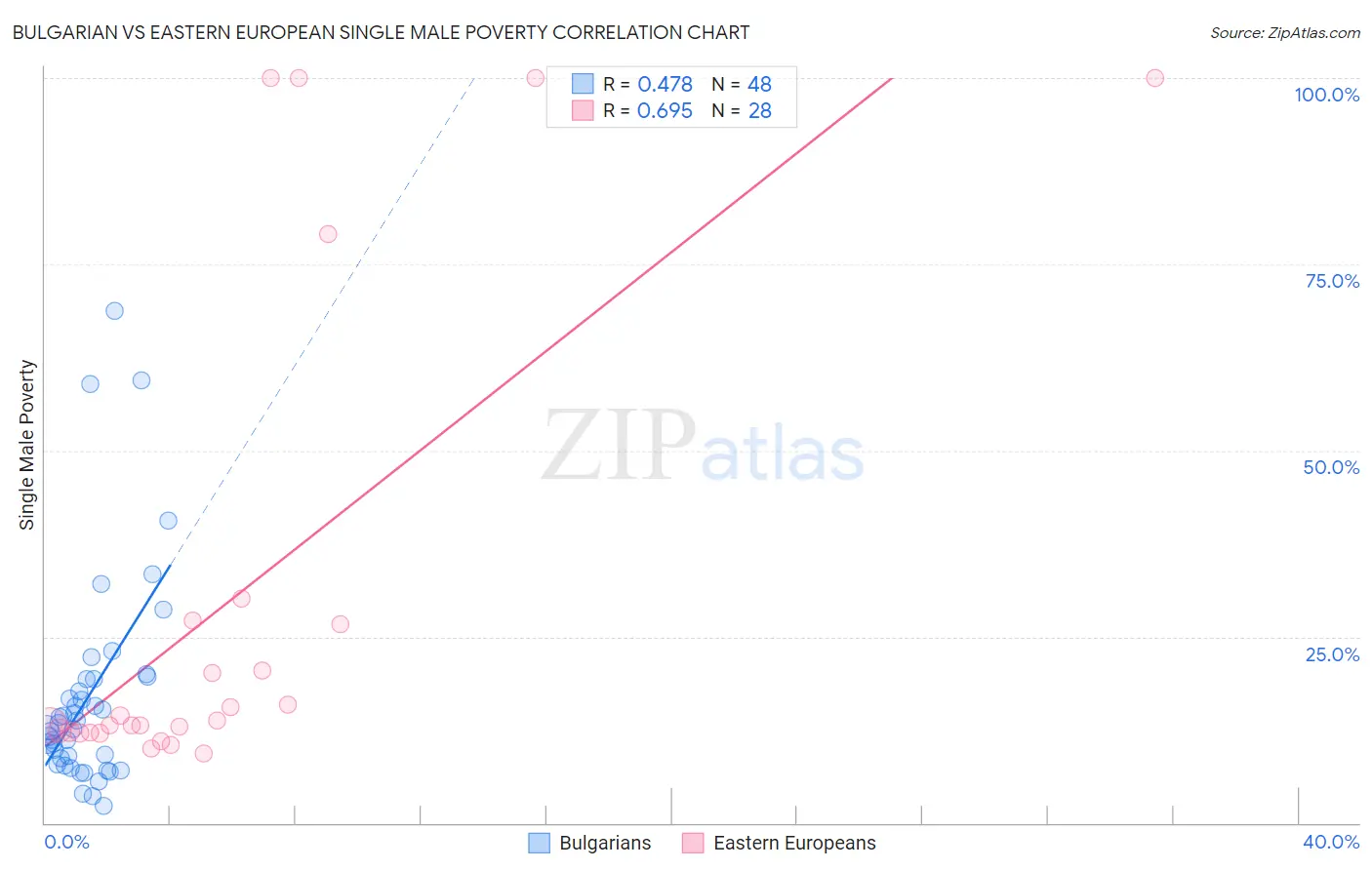 Bulgarian vs Eastern European Single Male Poverty