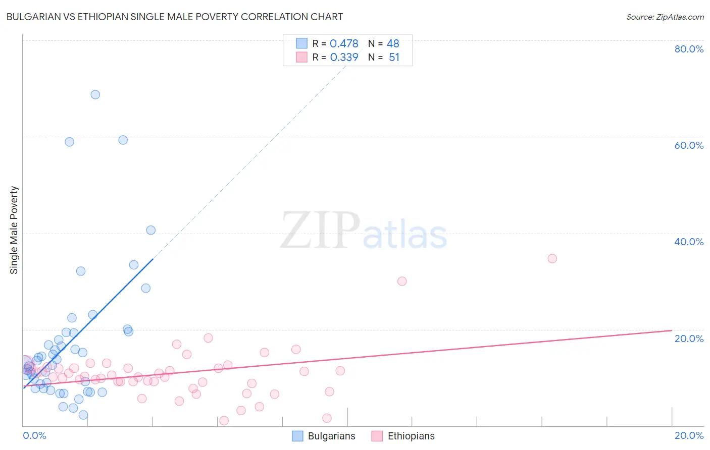 Bulgarian vs Ethiopian Single Male Poverty