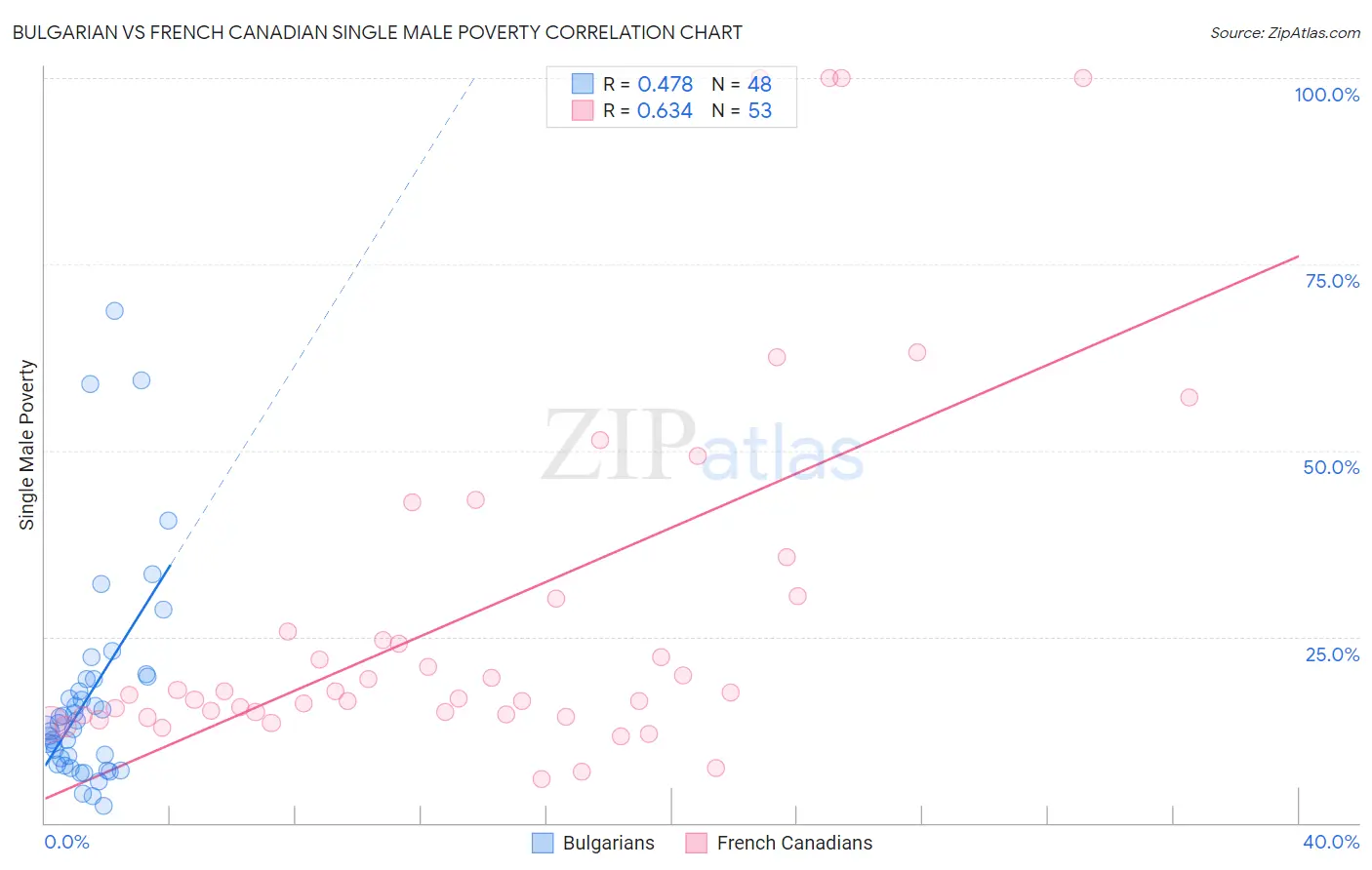 Bulgarian vs French Canadian Single Male Poverty
