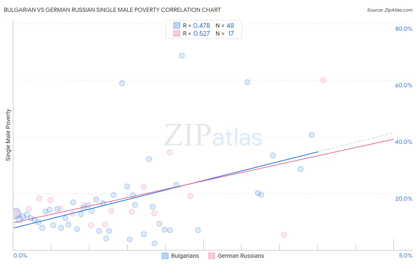 Bulgarian vs German Russian Single Male Poverty
