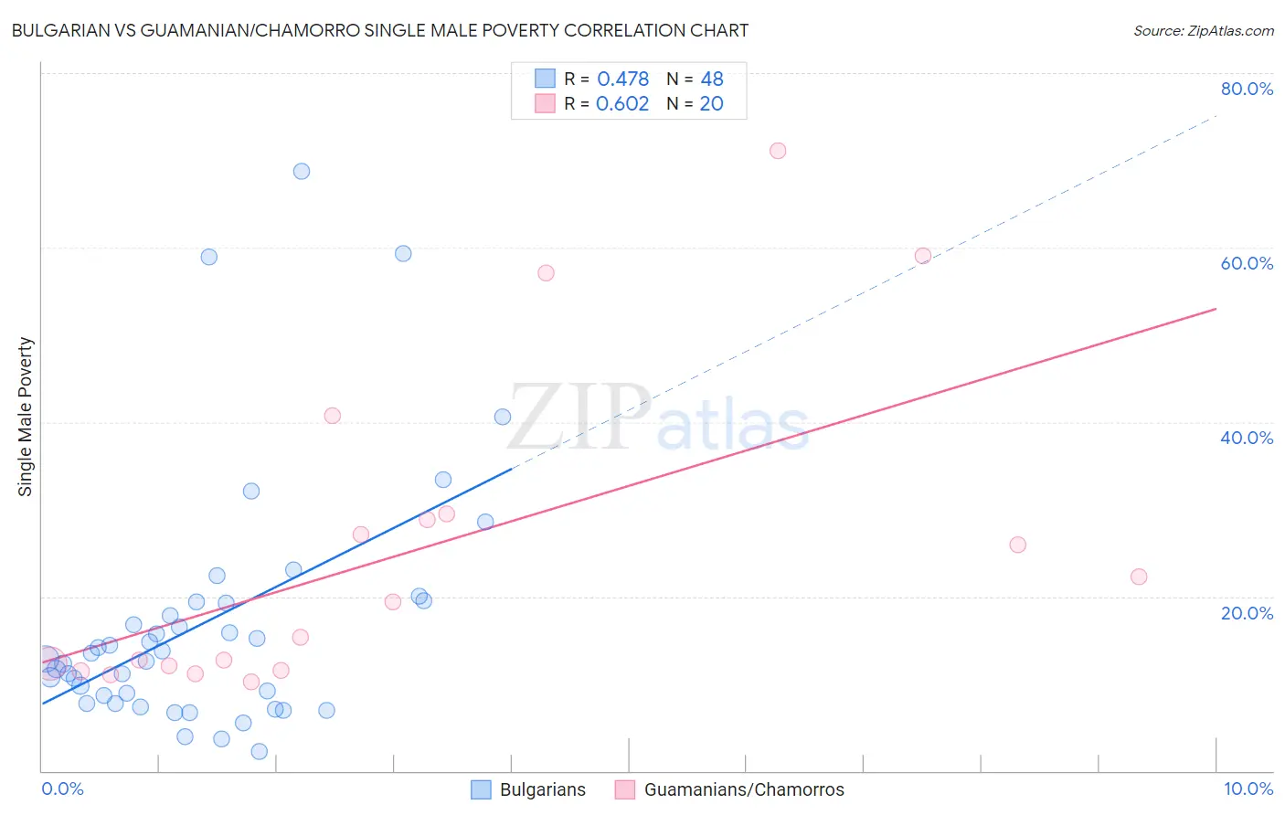 Bulgarian vs Guamanian/Chamorro Single Male Poverty