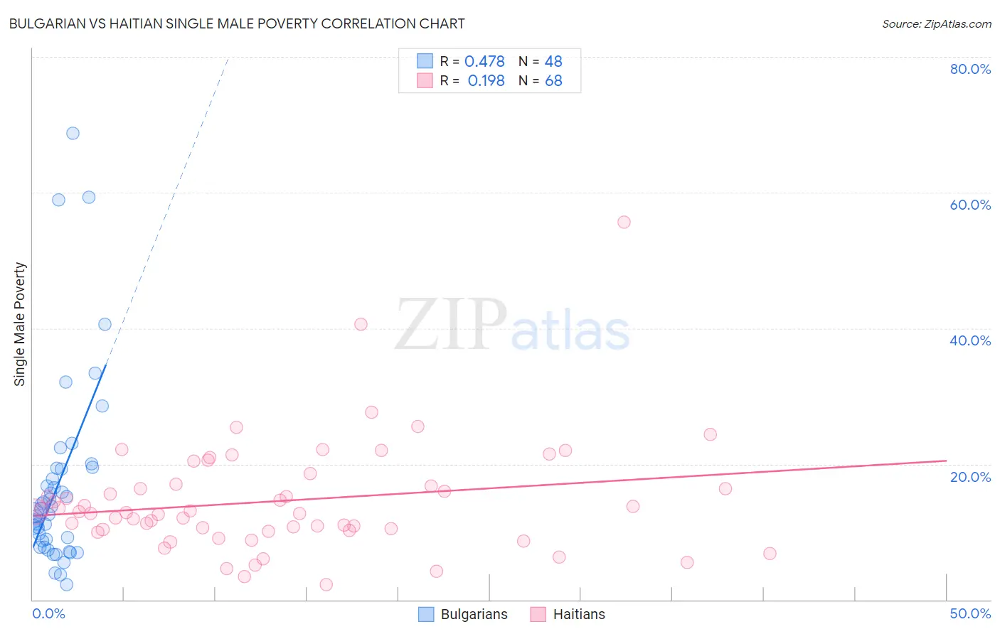 Bulgarian vs Haitian Single Male Poverty