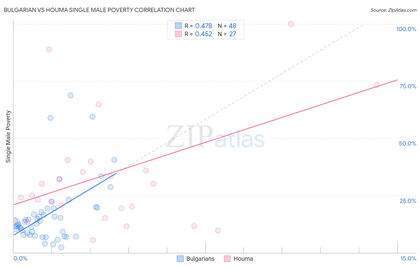 Bulgarian vs Houma Single Male Poverty