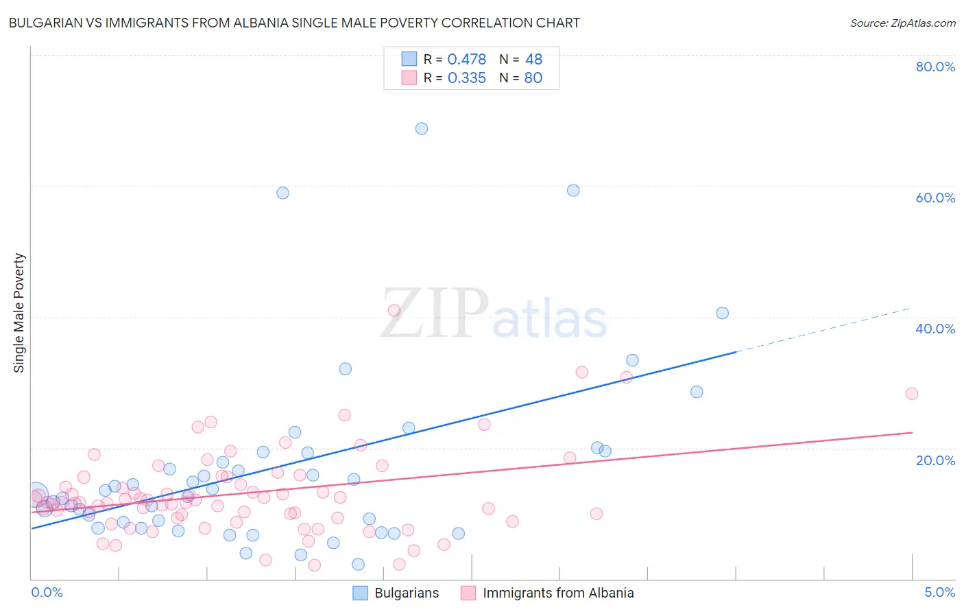 Bulgarian vs Immigrants from Albania Single Male Poverty