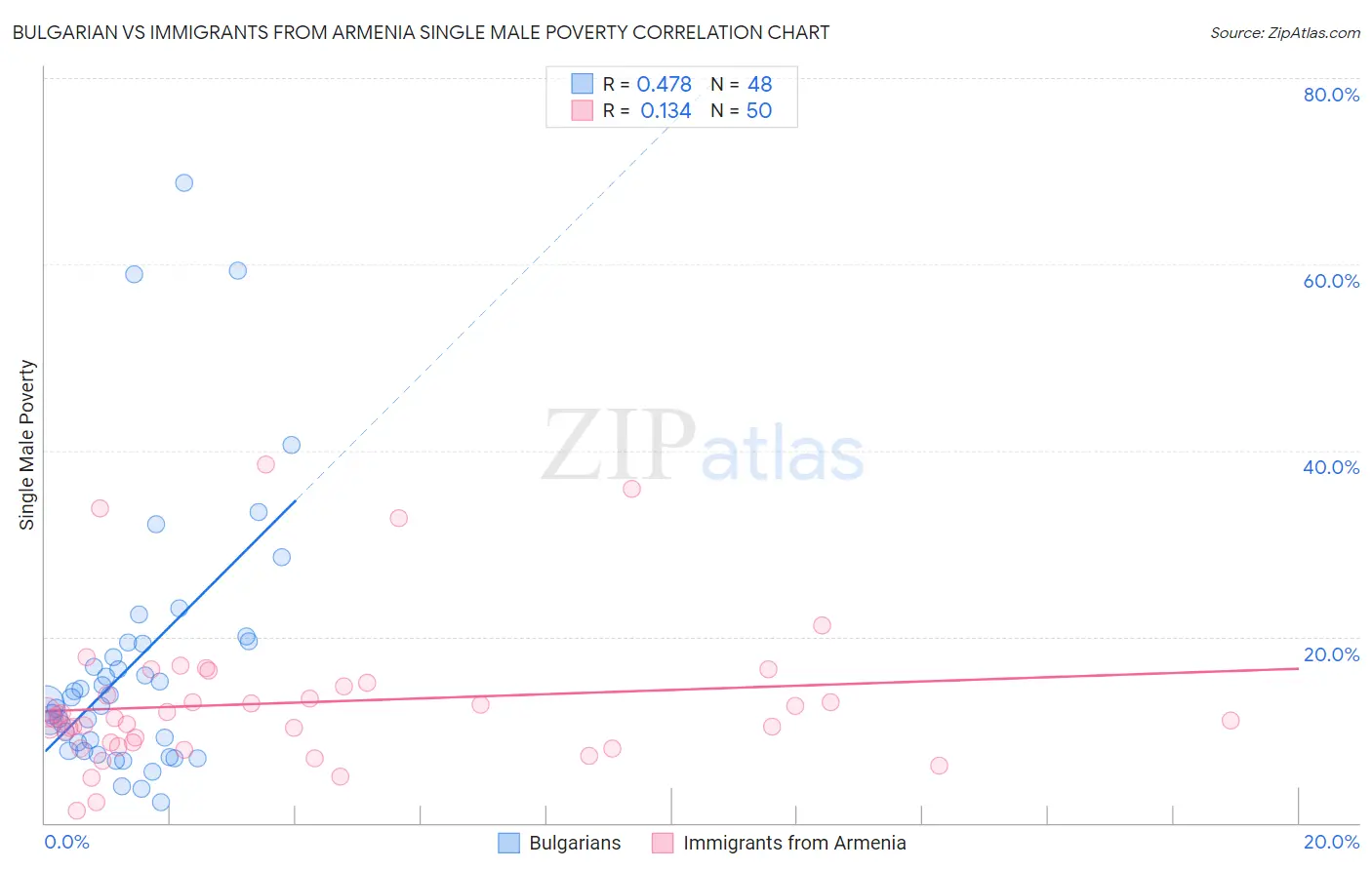 Bulgarian vs Immigrants from Armenia Single Male Poverty