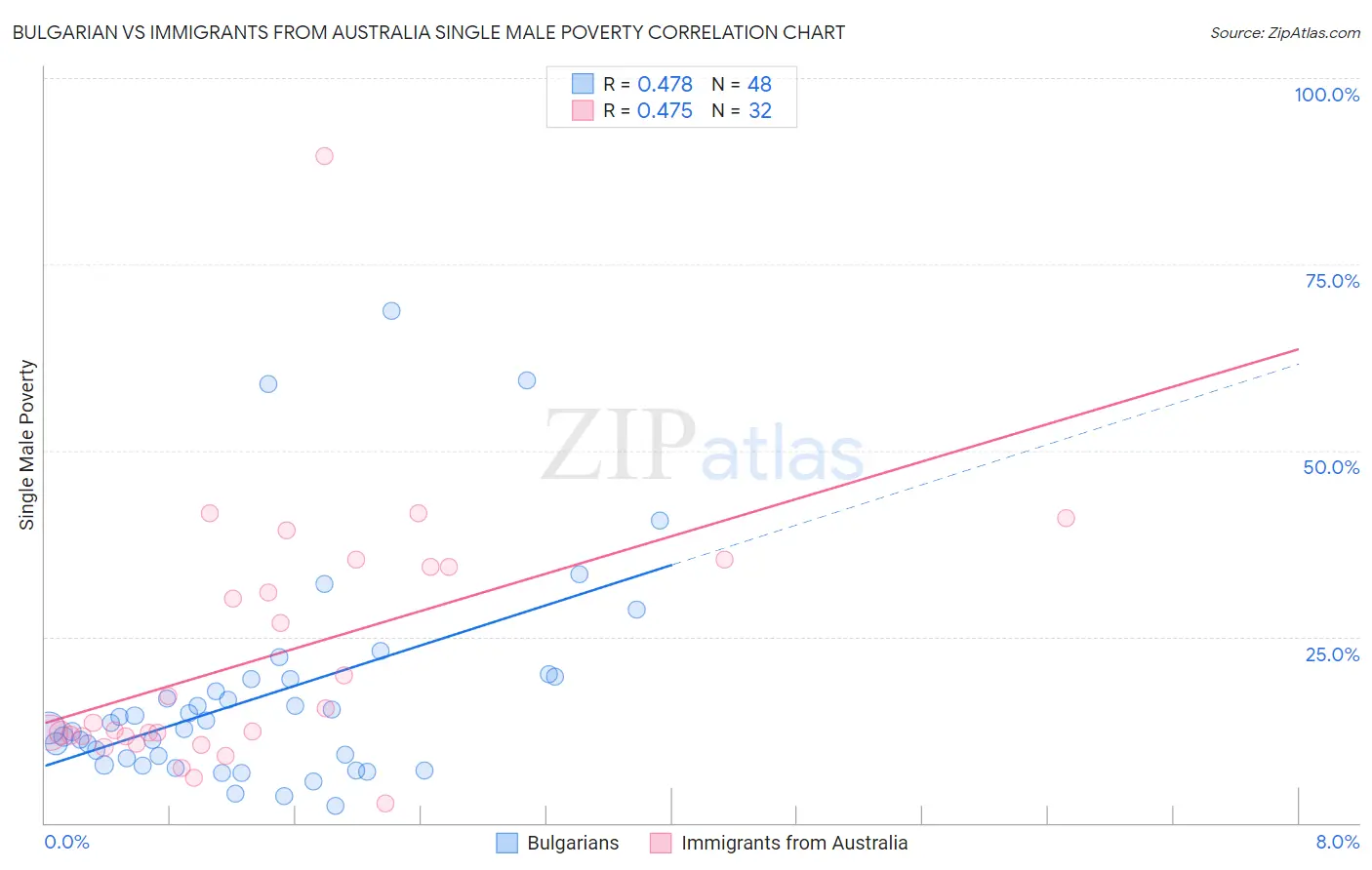 Bulgarian vs Immigrants from Australia Single Male Poverty