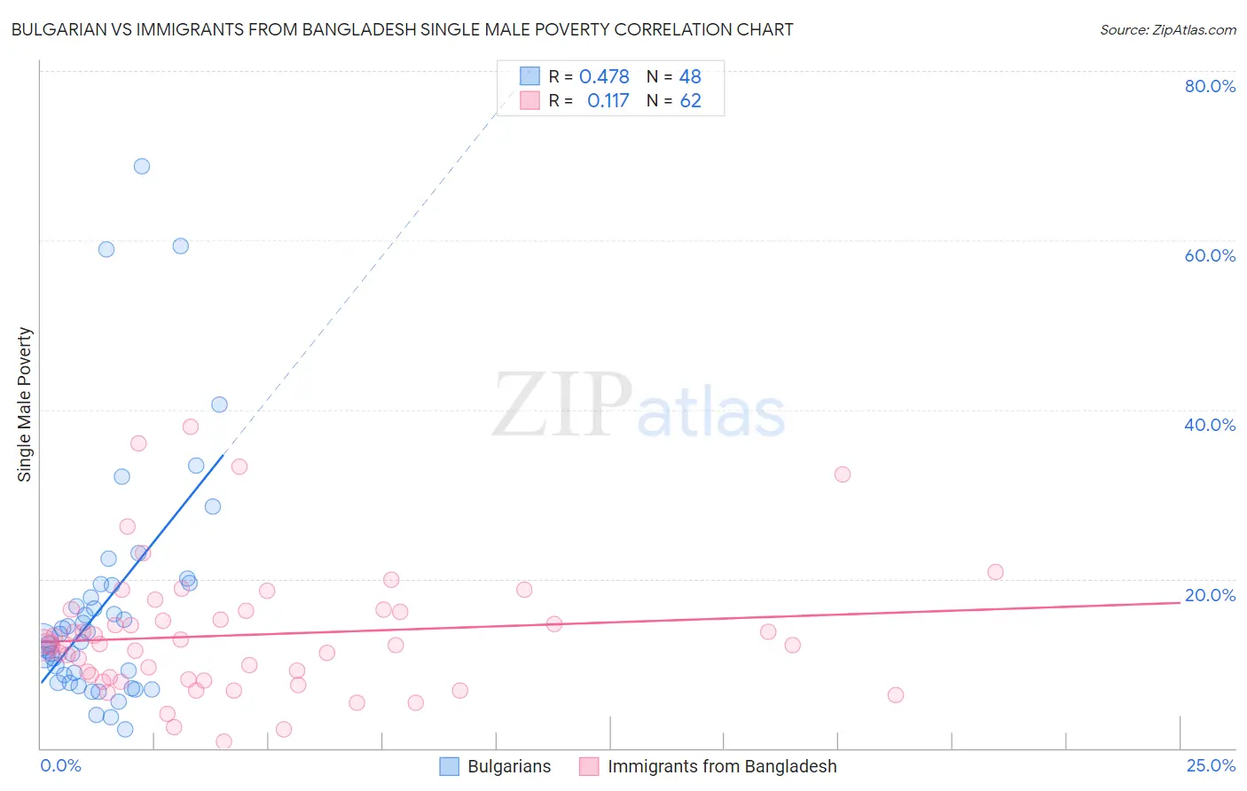 Bulgarian vs Immigrants from Bangladesh Single Male Poverty