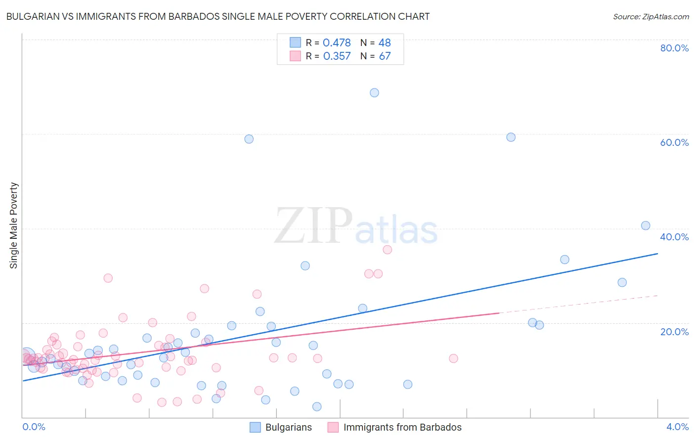 Bulgarian vs Immigrants from Barbados Single Male Poverty