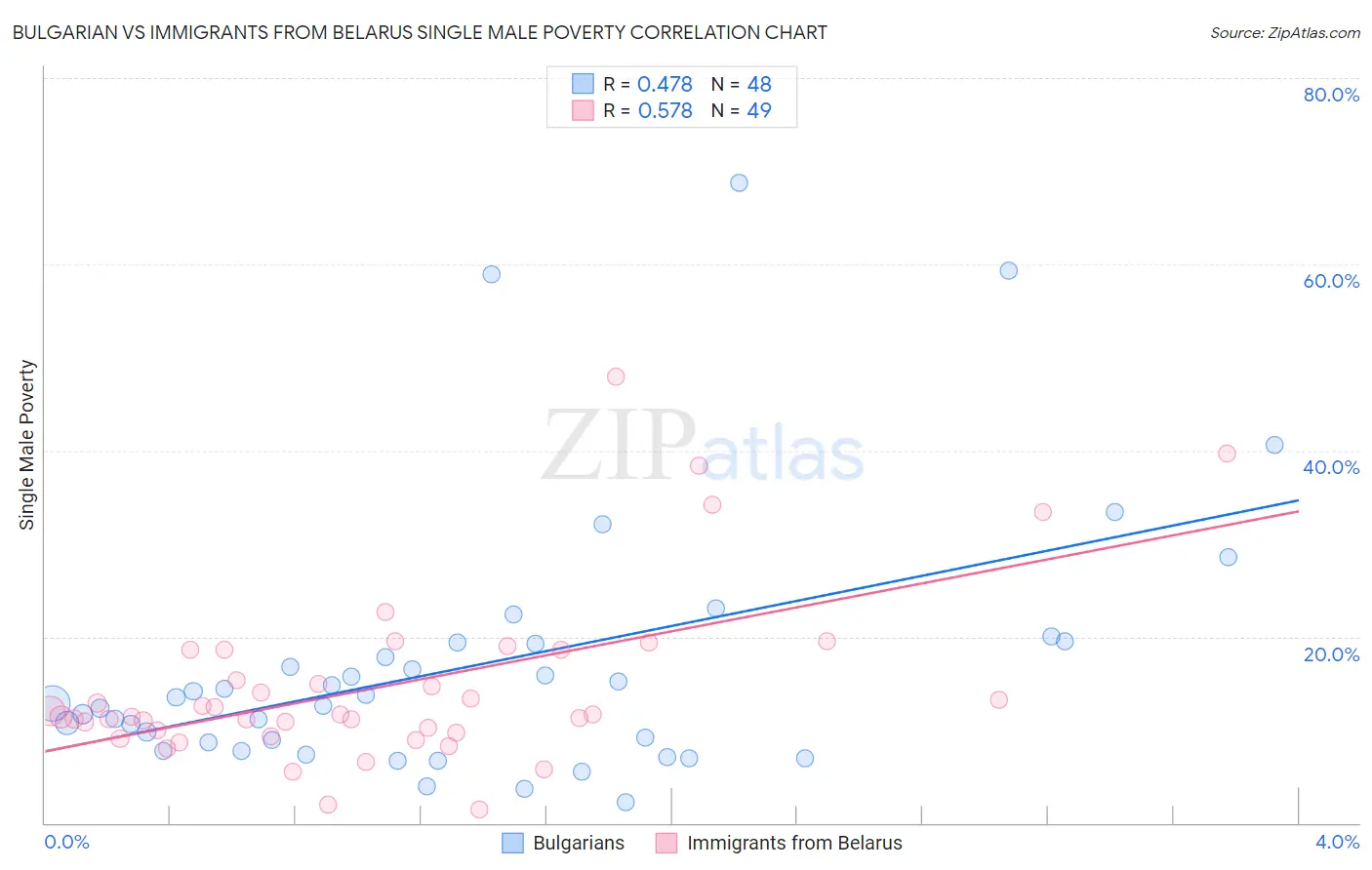 Bulgarian vs Immigrants from Belarus Single Male Poverty