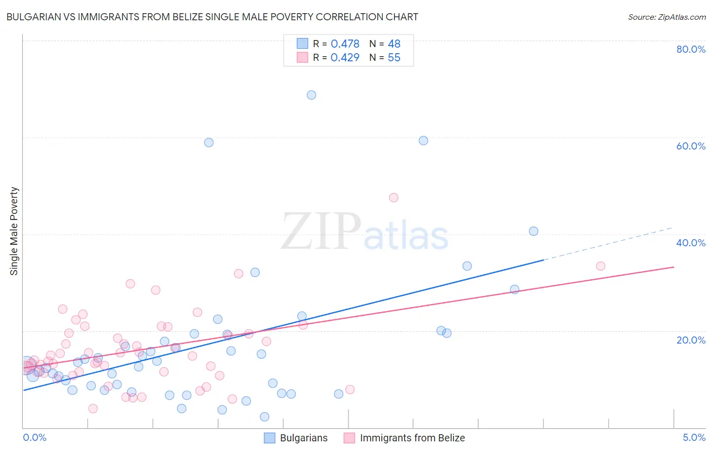 Bulgarian vs Immigrants from Belize Single Male Poverty