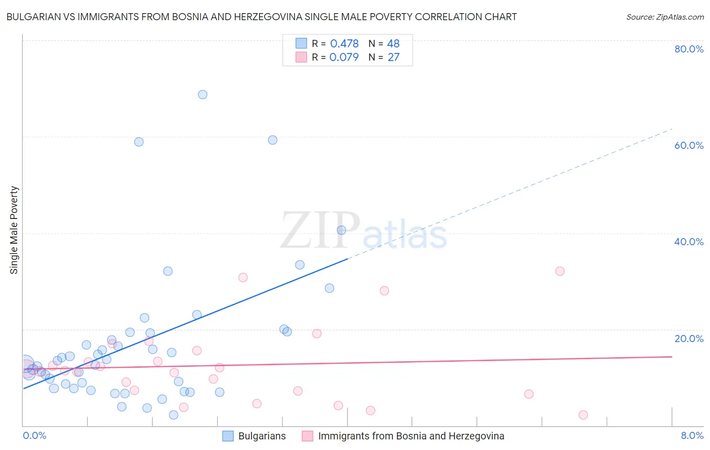 Bulgarian vs Immigrants from Bosnia and Herzegovina Single Male Poverty