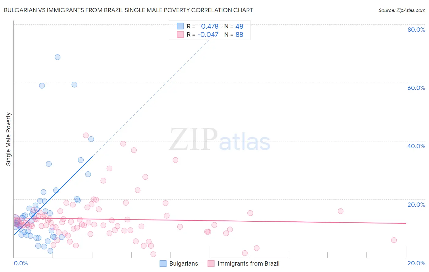 Bulgarian vs Immigrants from Brazil Single Male Poverty