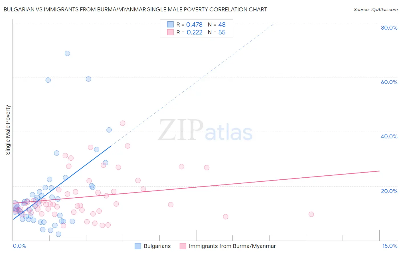 Bulgarian vs Immigrants from Burma/Myanmar Single Male Poverty