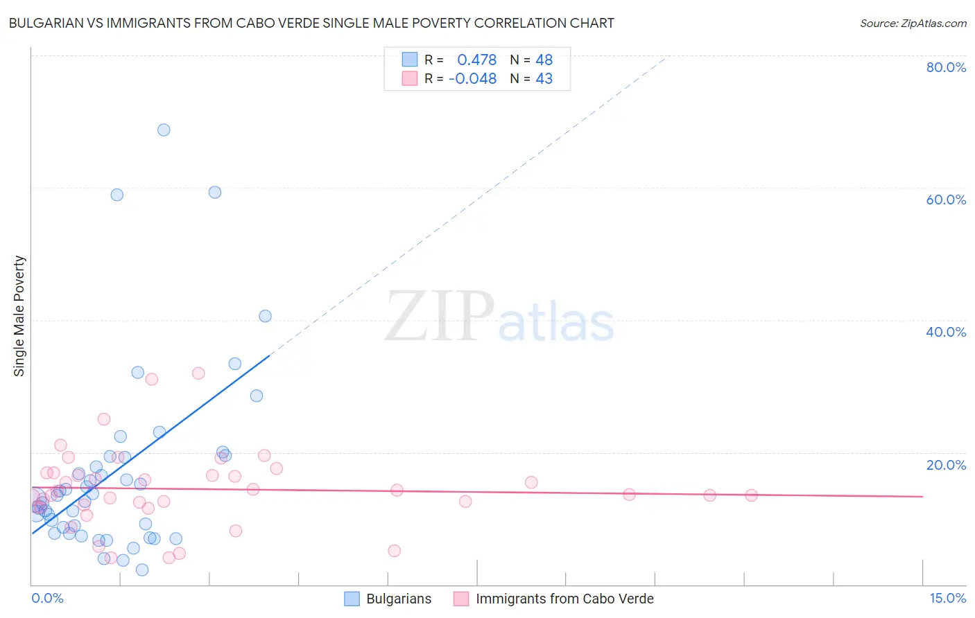 Bulgarian vs Immigrants from Cabo Verde Single Male Poverty