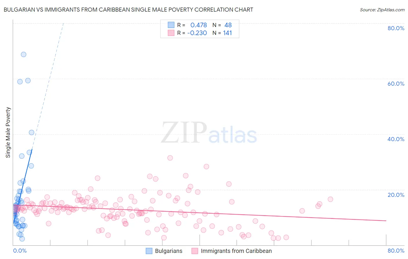 Bulgarian vs Immigrants from Caribbean Single Male Poverty