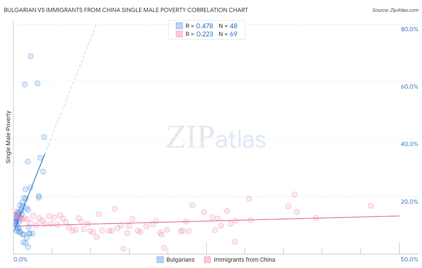 Bulgarian vs Immigrants from China Single Male Poverty