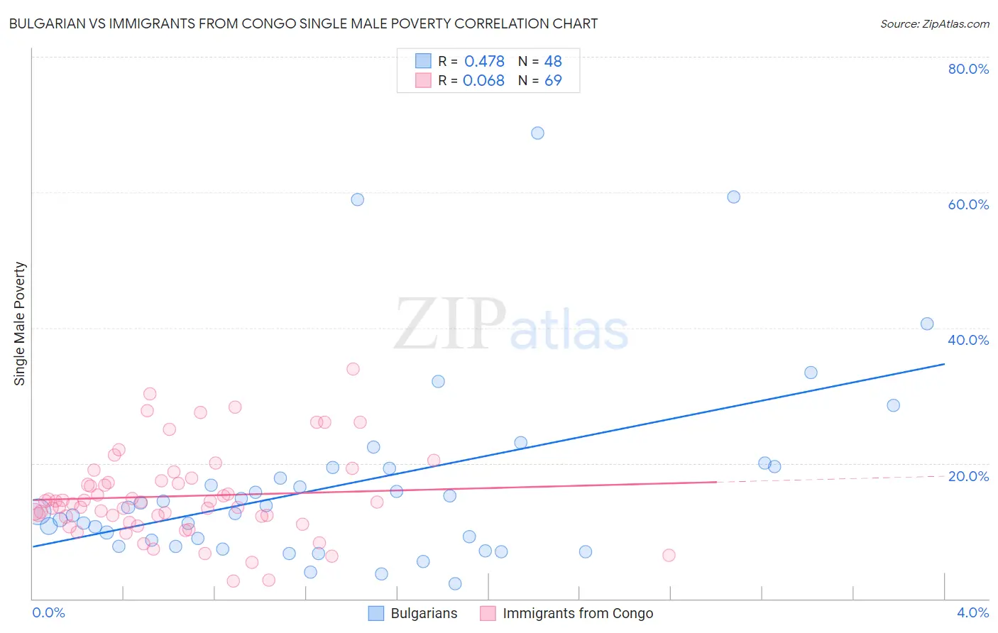 Bulgarian vs Immigrants from Congo Single Male Poverty