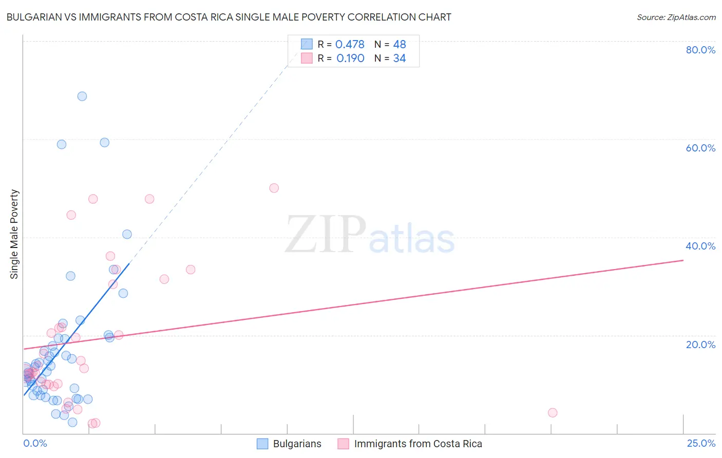 Bulgarian vs Immigrants from Costa Rica Single Male Poverty