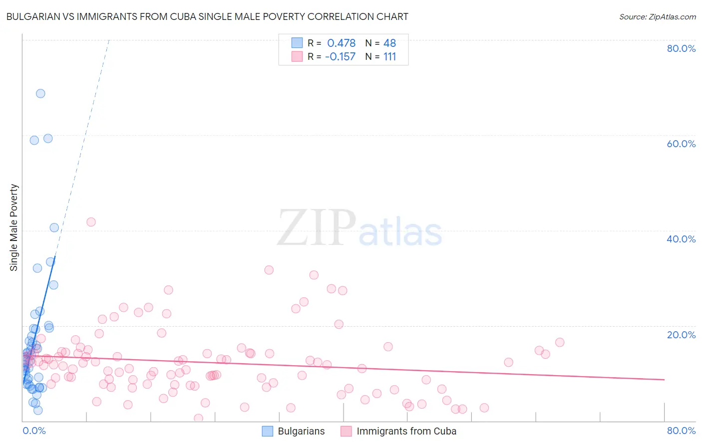 Bulgarian vs Immigrants from Cuba Single Male Poverty