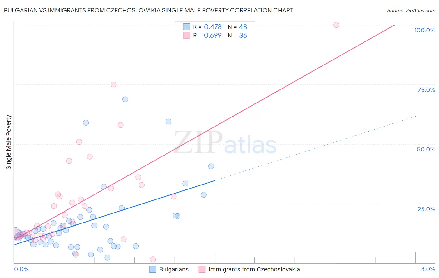 Bulgarian vs Immigrants from Czechoslovakia Single Male Poverty