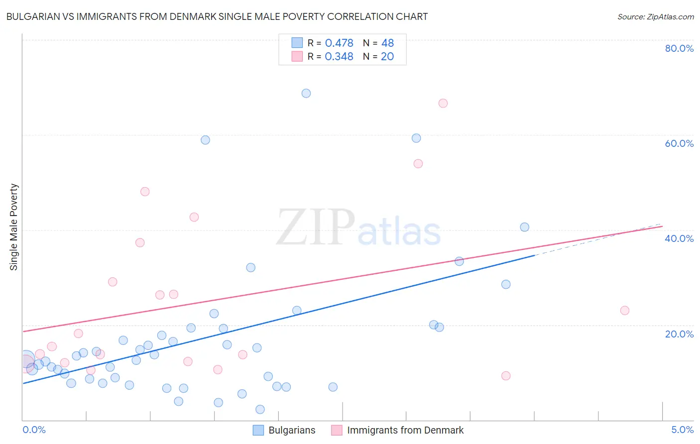 Bulgarian vs Immigrants from Denmark Single Male Poverty