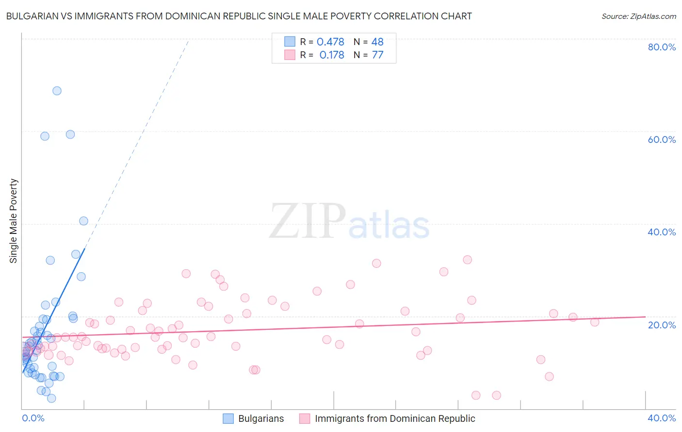 Bulgarian vs Immigrants from Dominican Republic Single Male Poverty