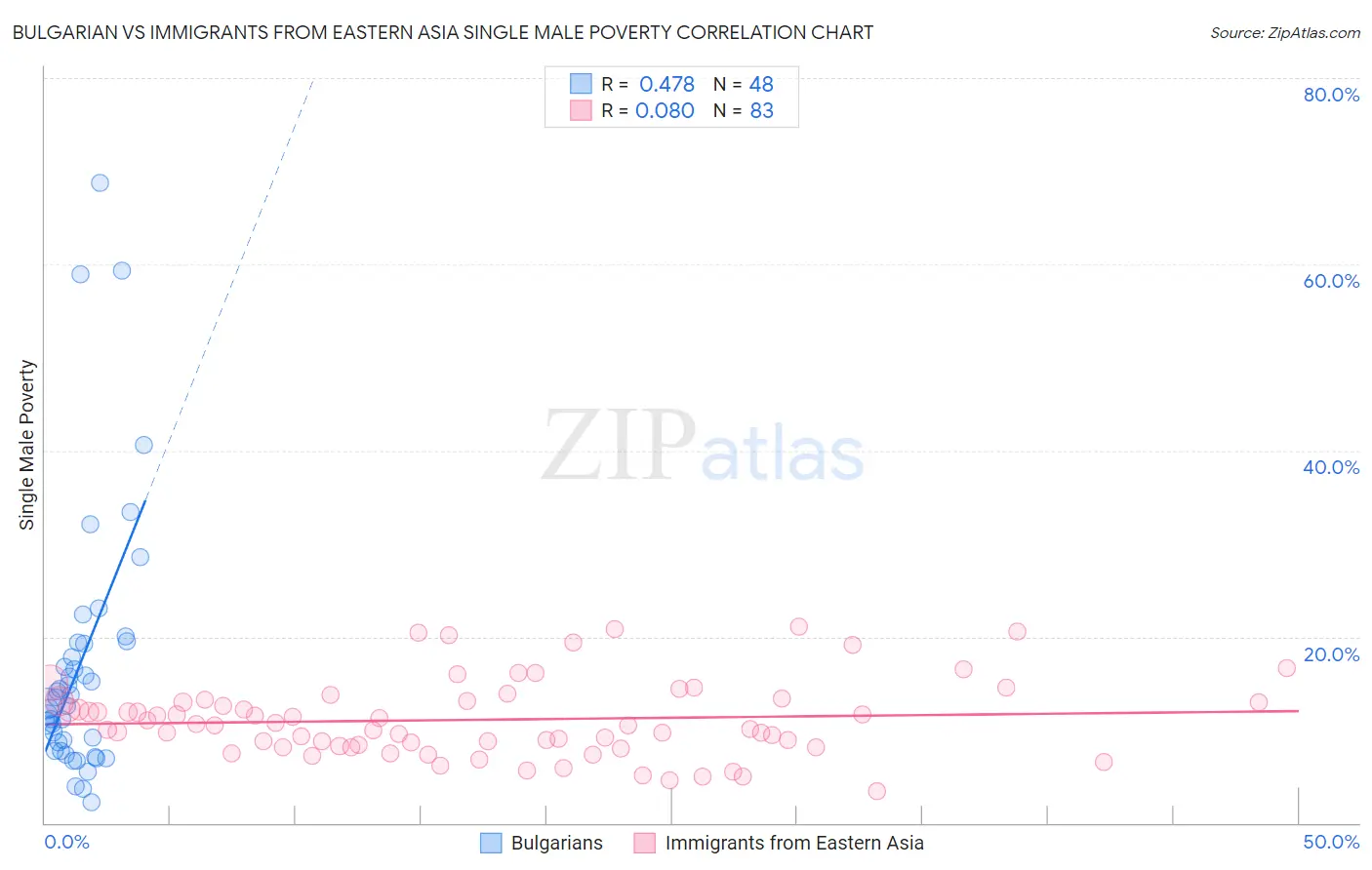 Bulgarian vs Immigrants from Eastern Asia Single Male Poverty