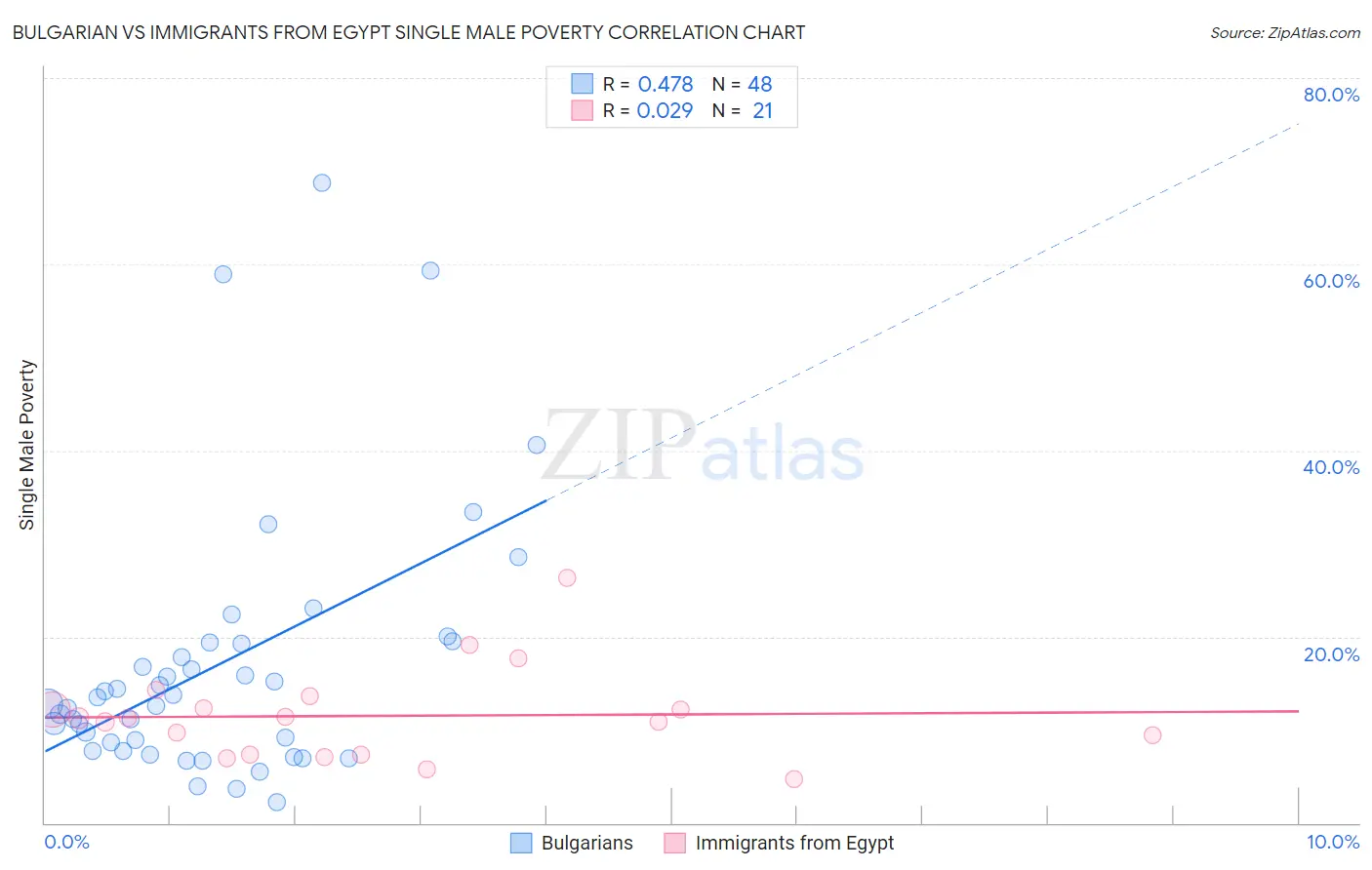 Bulgarian vs Immigrants from Egypt Single Male Poverty