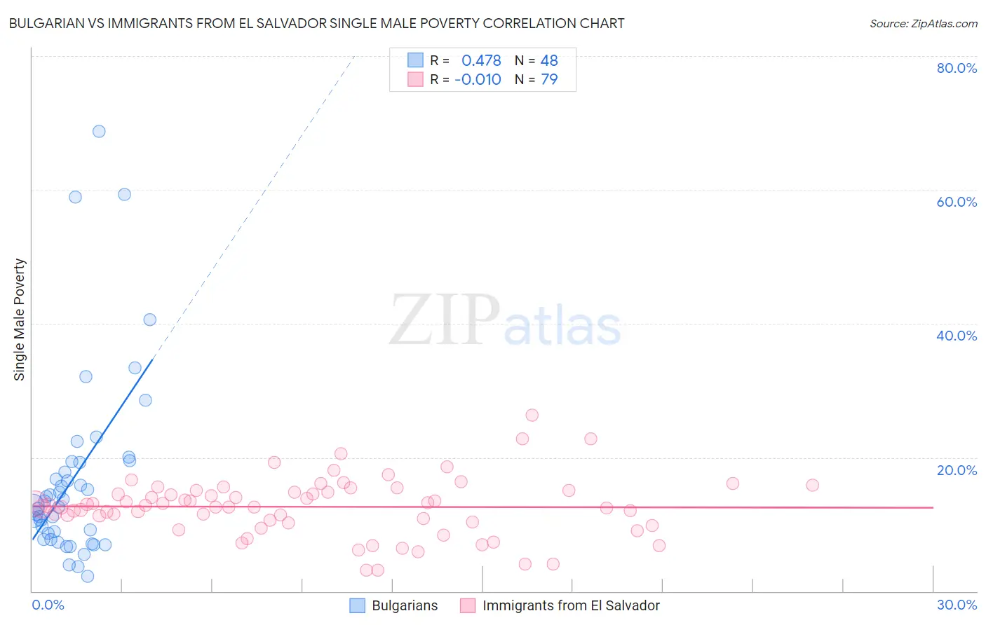 Bulgarian vs Immigrants from El Salvador Single Male Poverty