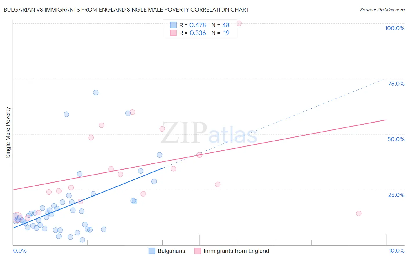 Bulgarian vs Immigrants from England Single Male Poverty