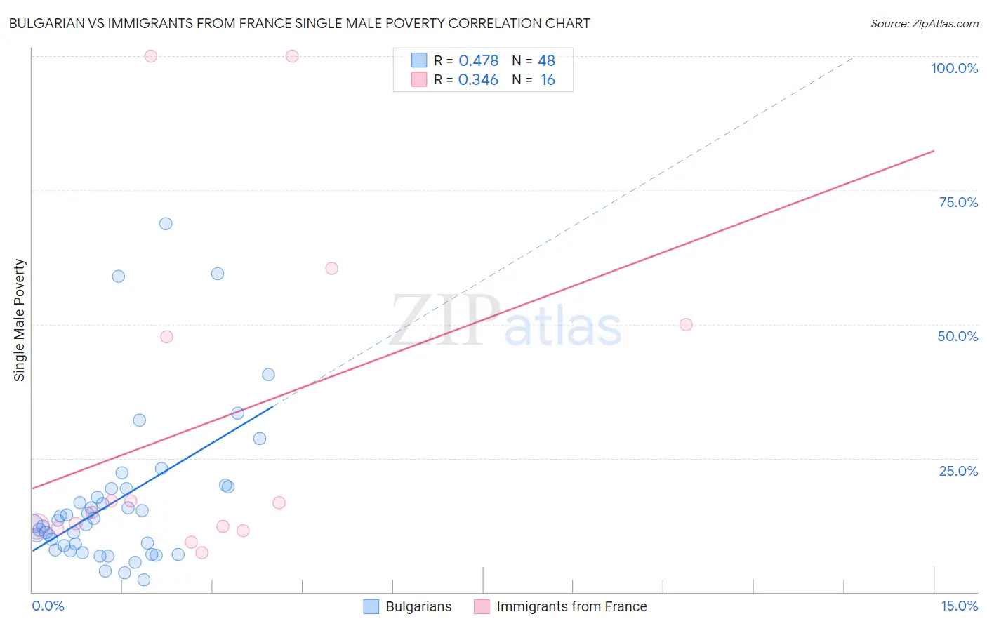 Bulgarian vs Immigrants from France Single Male Poverty