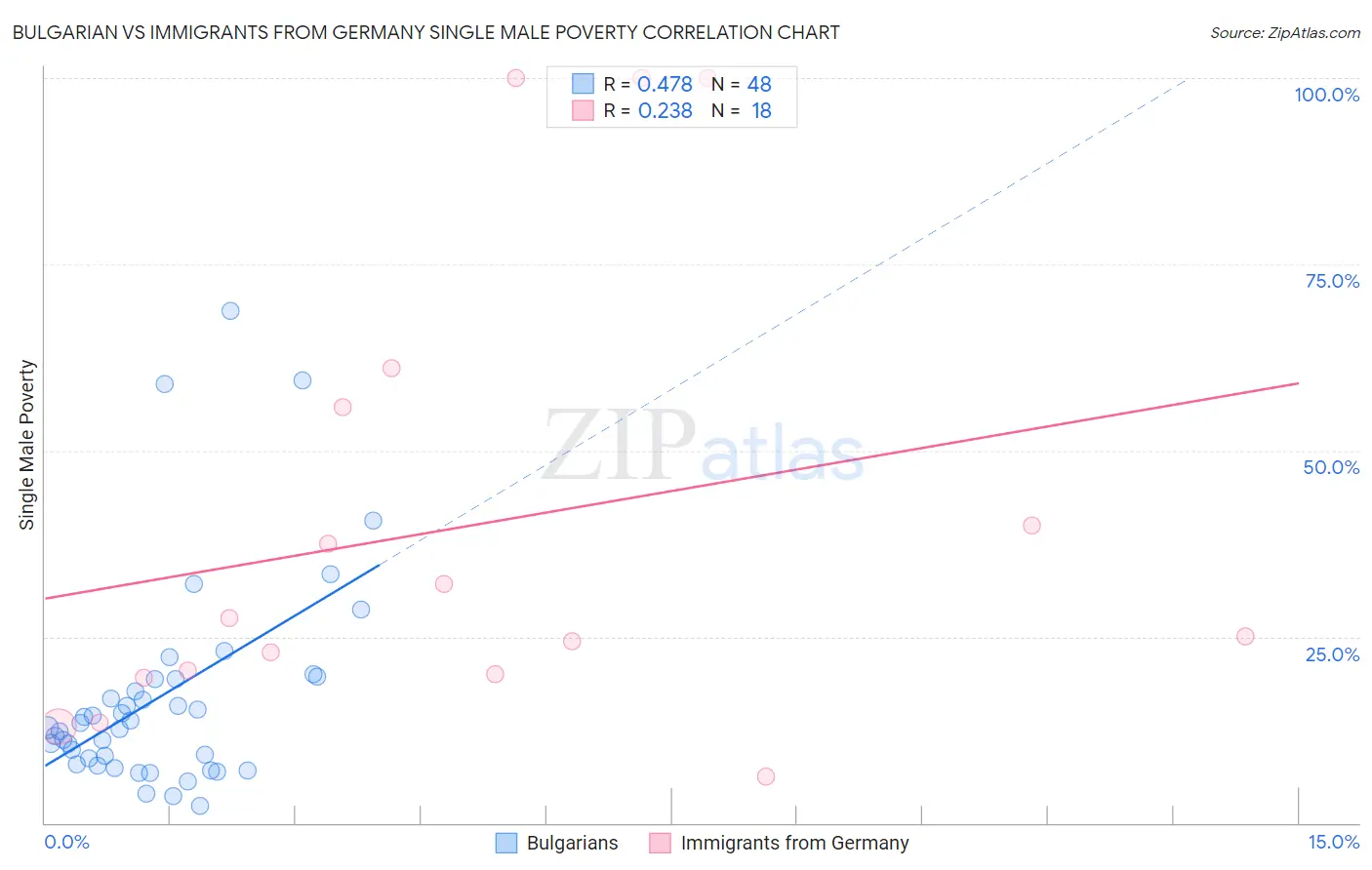 Bulgarian vs Immigrants from Germany Single Male Poverty