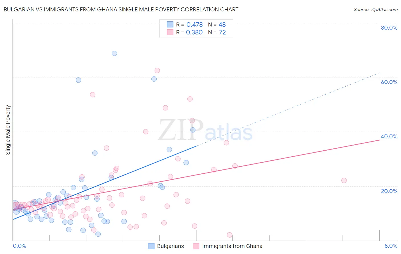 Bulgarian vs Immigrants from Ghana Single Male Poverty