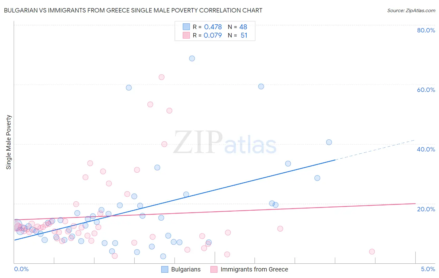 Bulgarian vs Immigrants from Greece Single Male Poverty