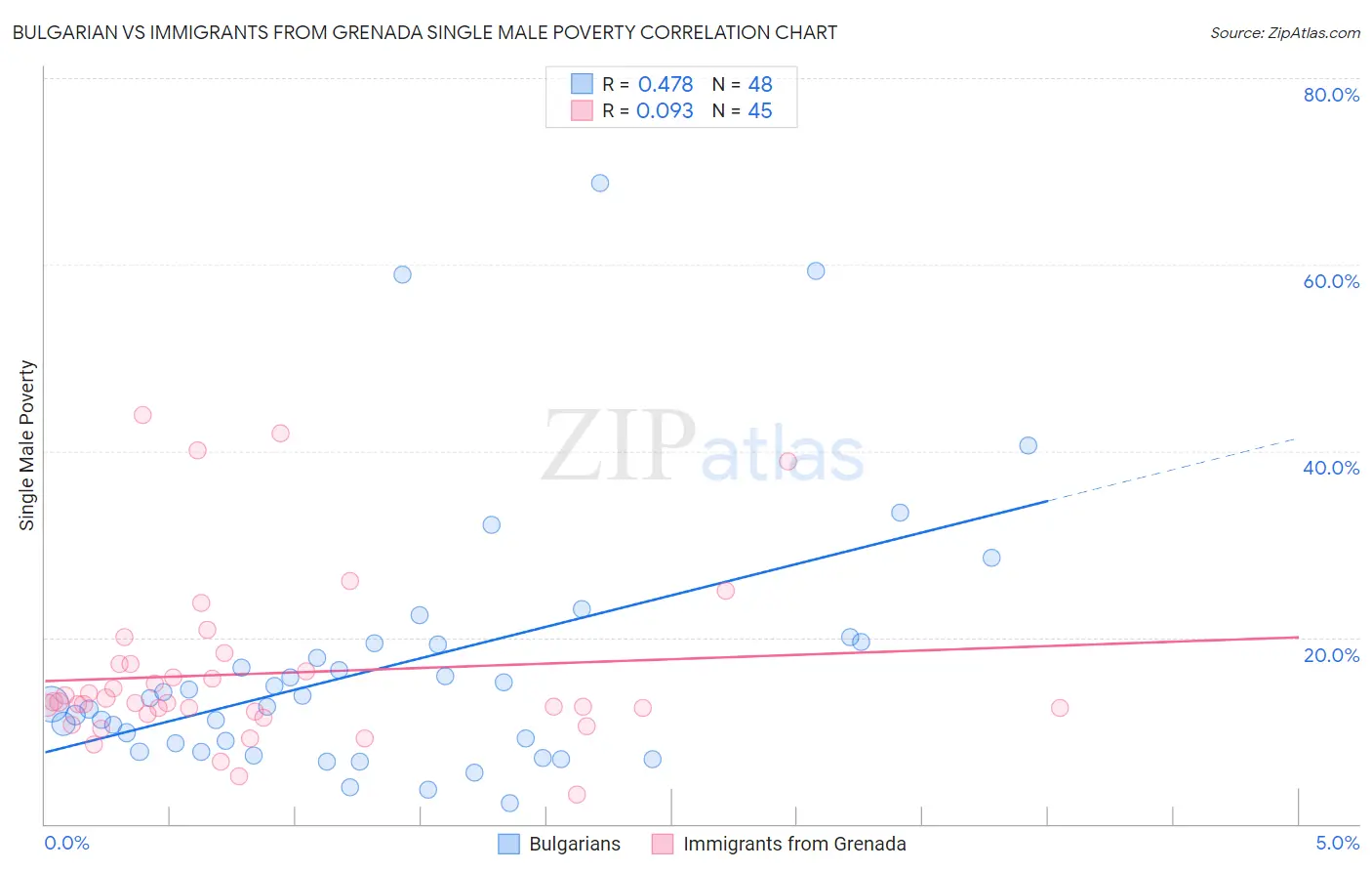Bulgarian vs Immigrants from Grenada Single Male Poverty