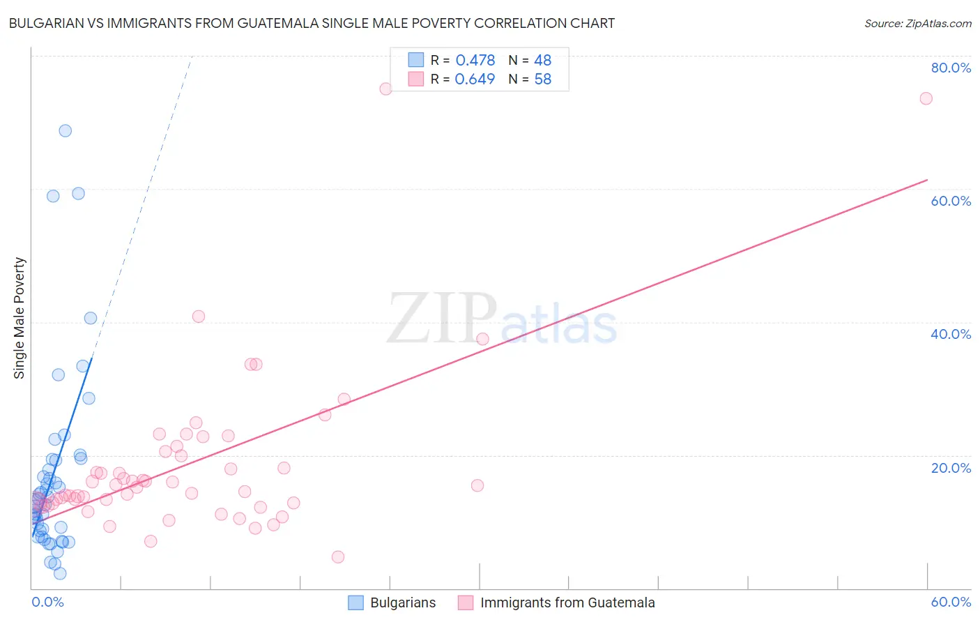 Bulgarian vs Immigrants from Guatemala Single Male Poverty
