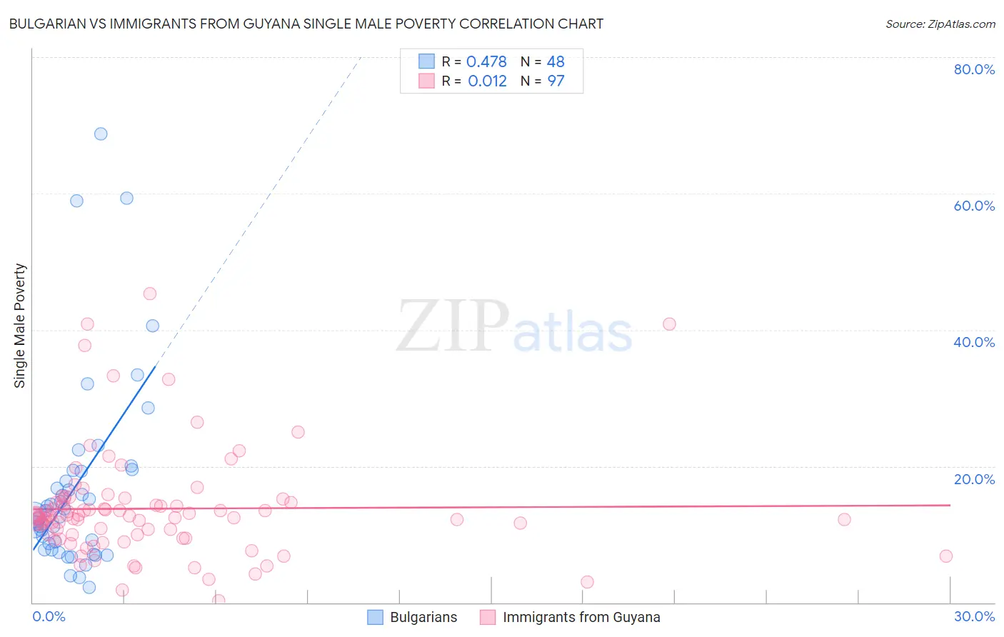 Bulgarian vs Immigrants from Guyana Single Male Poverty