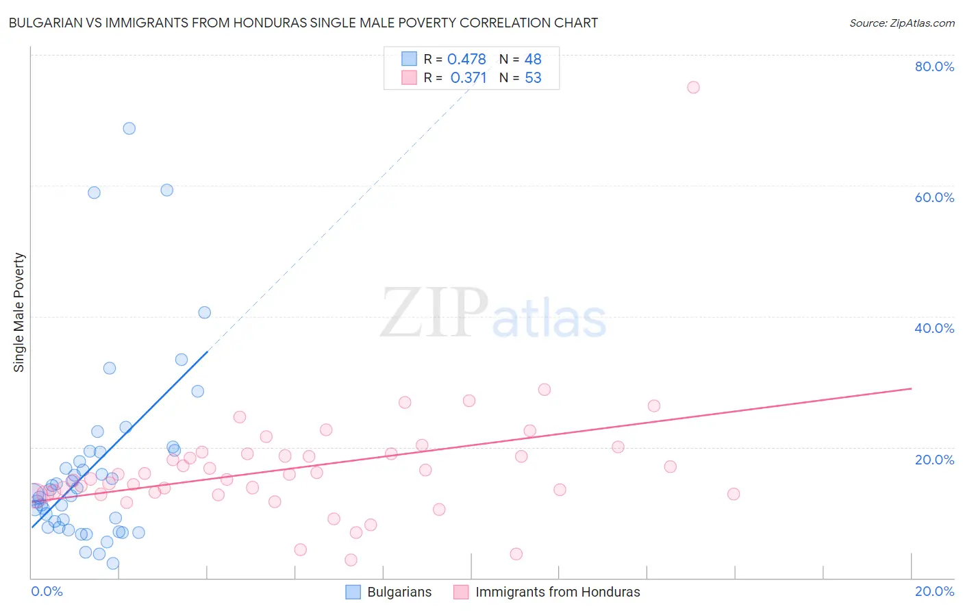 Bulgarian vs Immigrants from Honduras Single Male Poverty