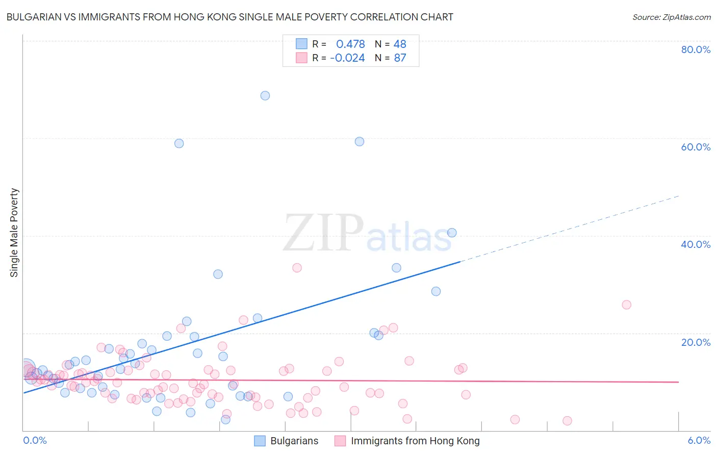 Bulgarian vs Immigrants from Hong Kong Single Male Poverty