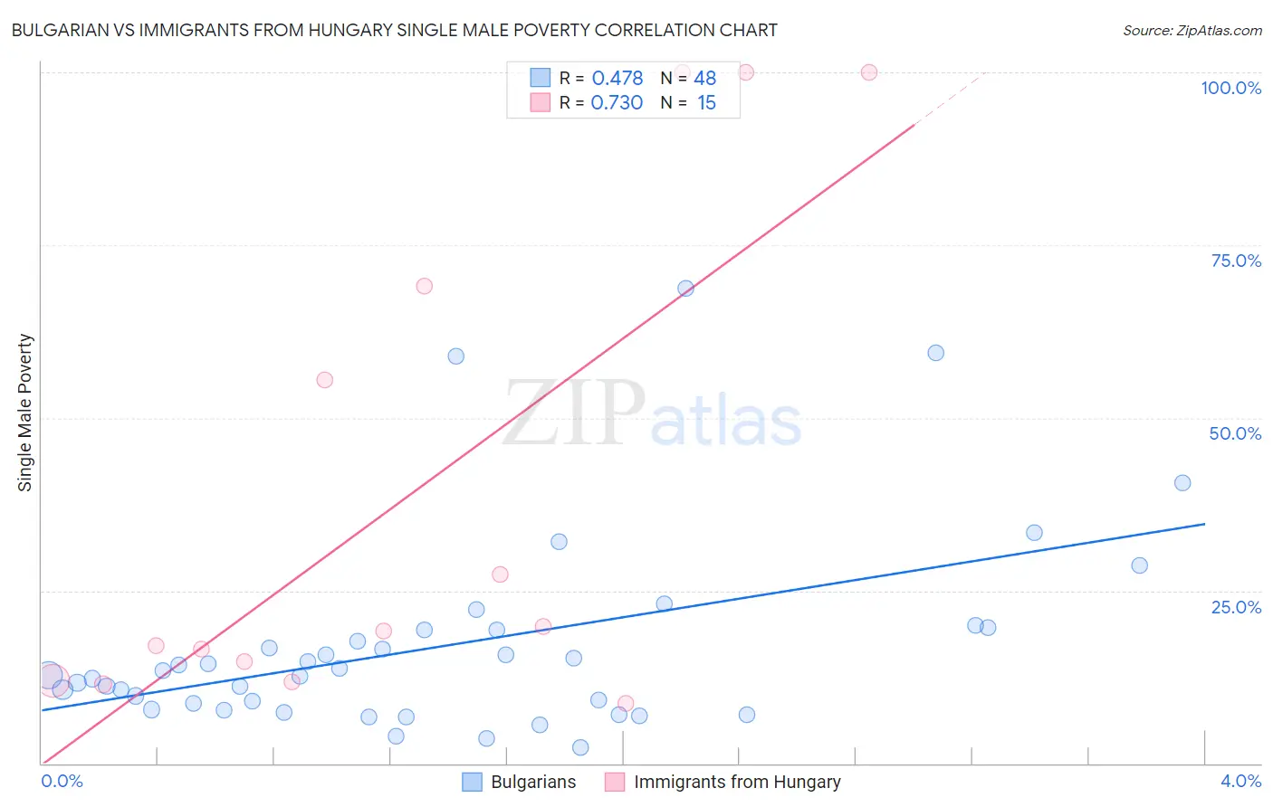 Bulgarian vs Immigrants from Hungary Single Male Poverty