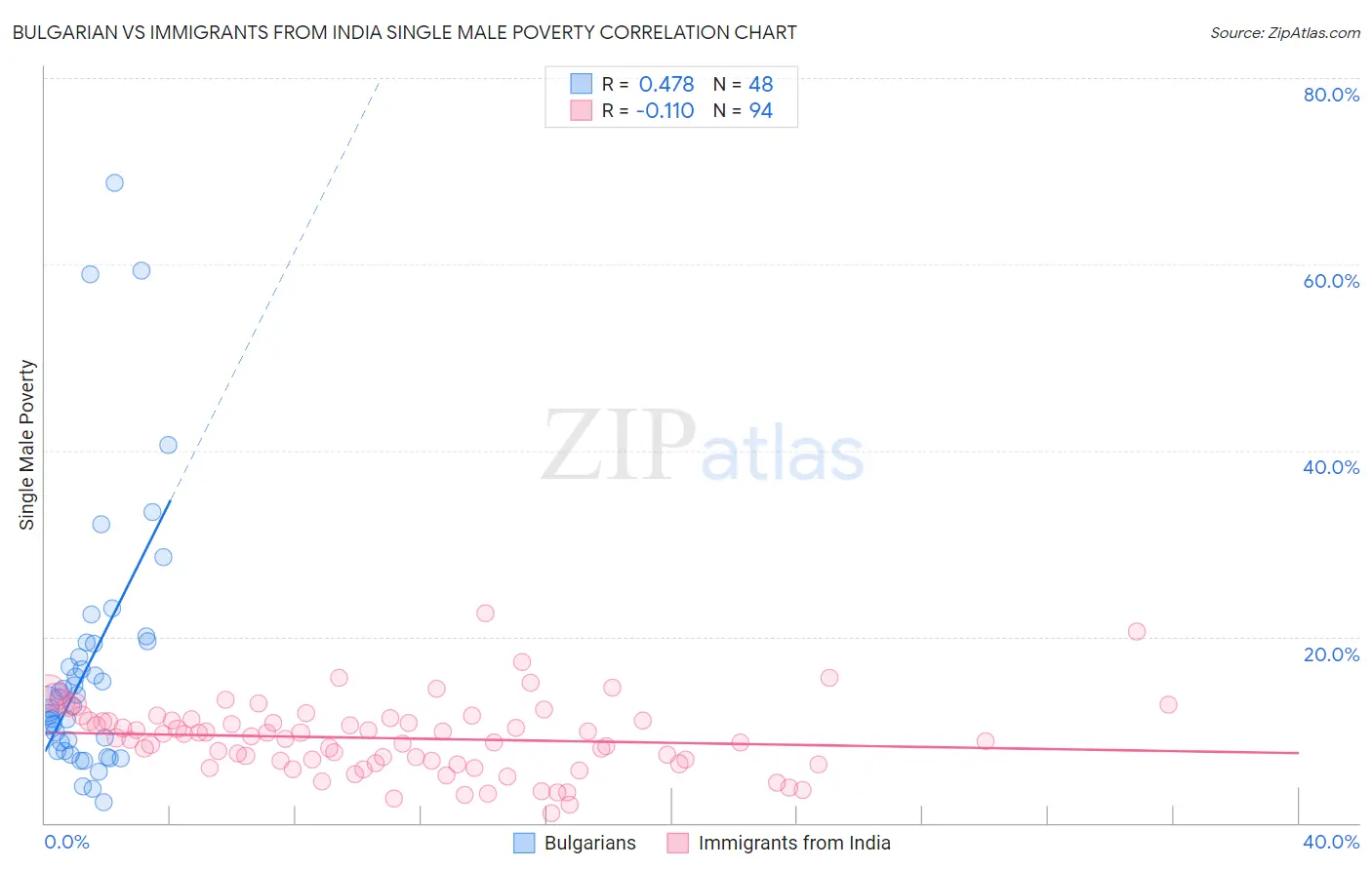 Bulgarian vs Immigrants from India Single Male Poverty