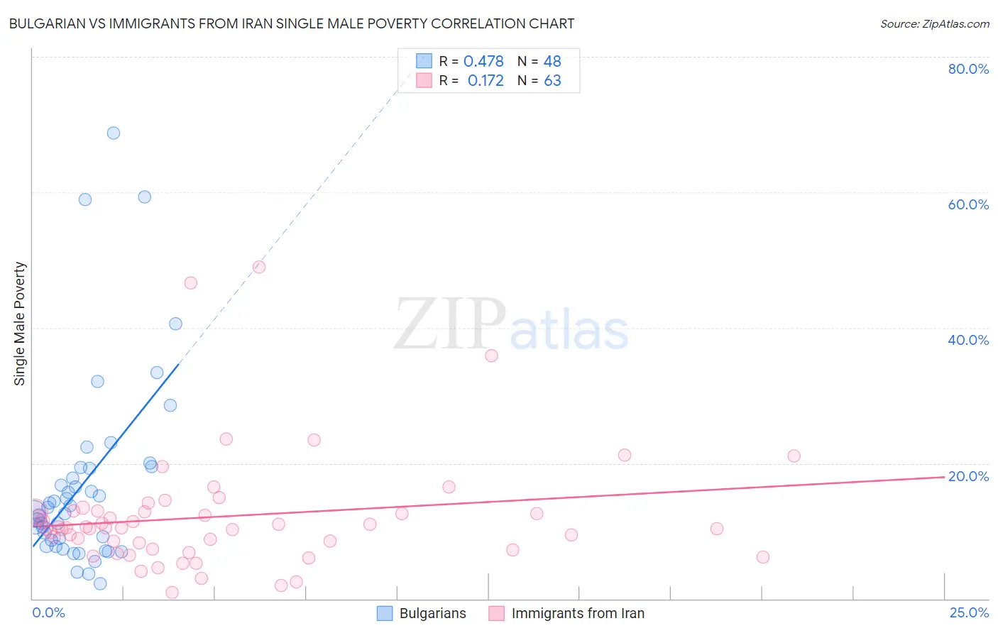 Bulgarian vs Immigrants from Iran Single Male Poverty