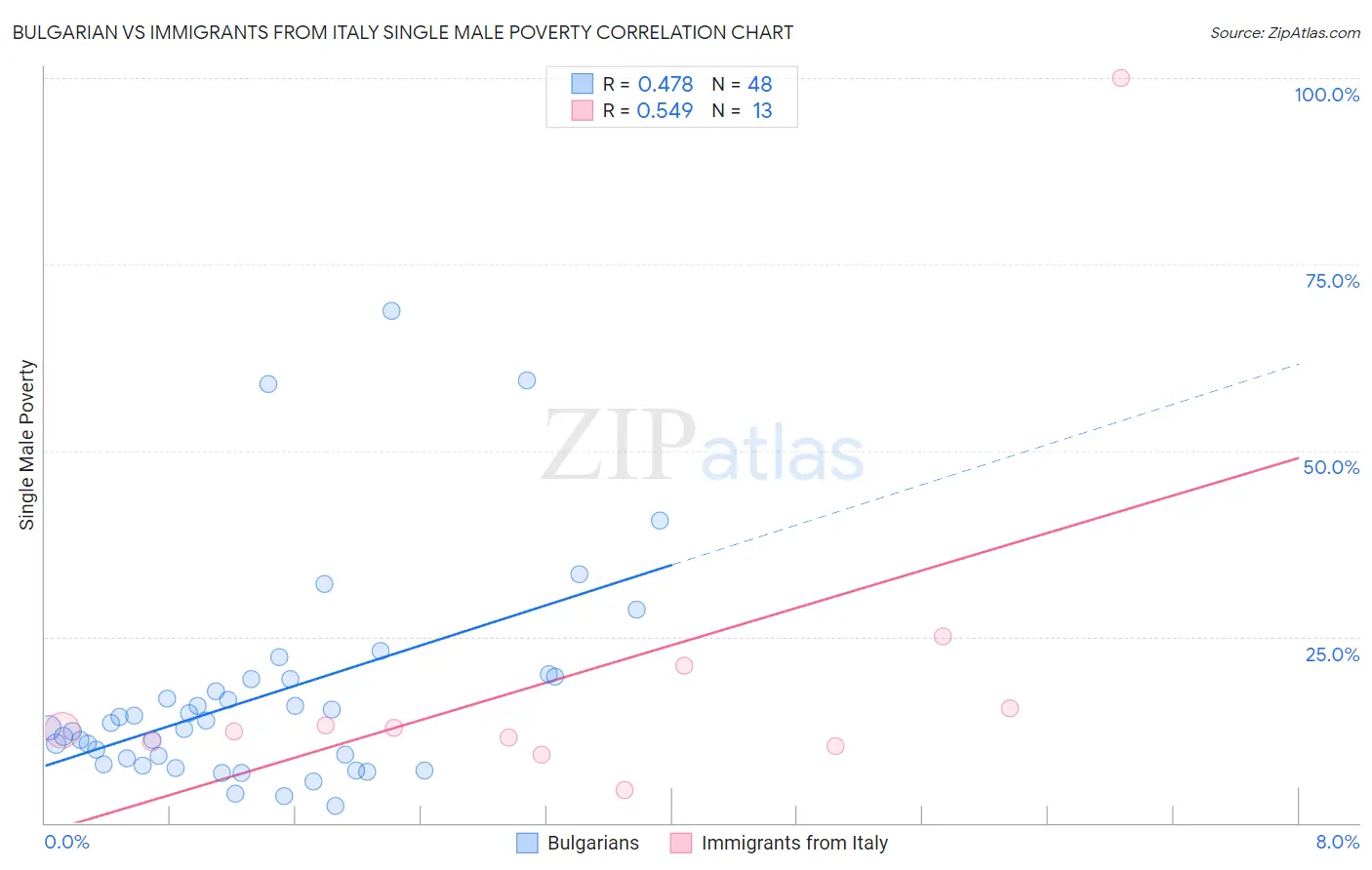 Bulgarian vs Immigrants from Italy Single Male Poverty