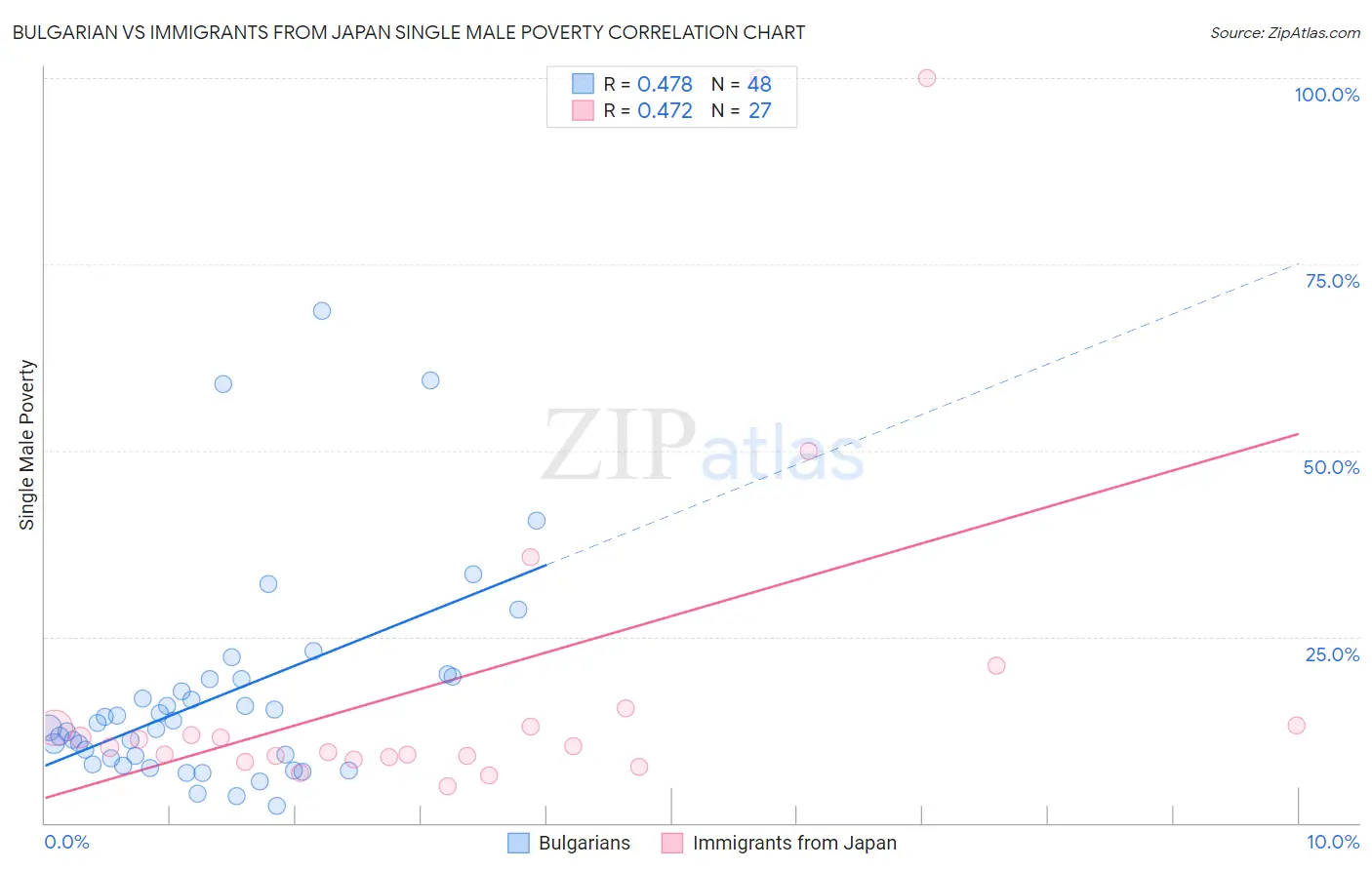 Bulgarian vs Immigrants from Japan Single Male Poverty