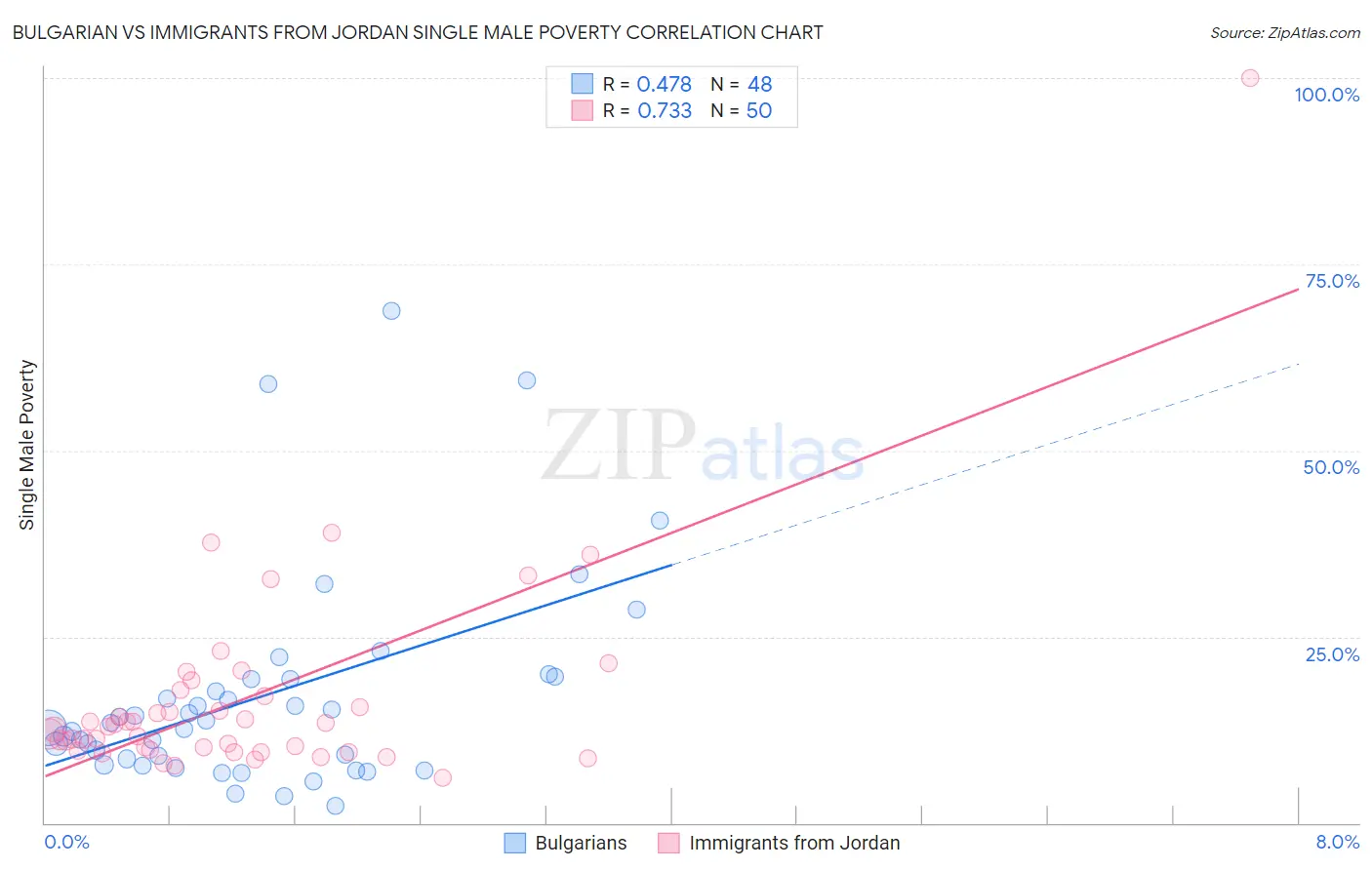 Bulgarian vs Immigrants from Jordan Single Male Poverty