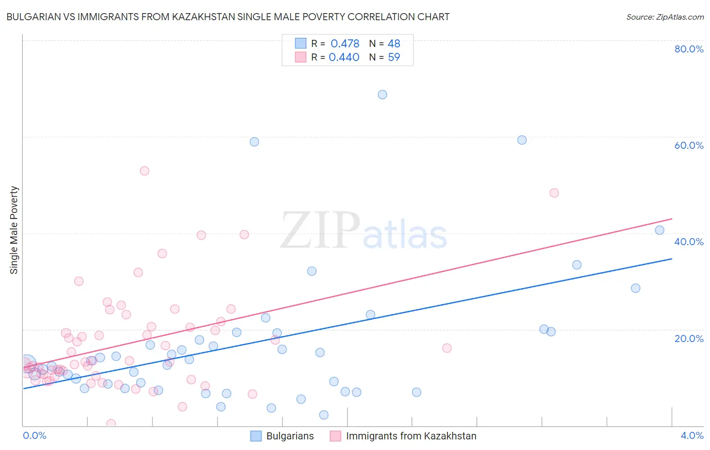 Bulgarian vs Immigrants from Kazakhstan Single Male Poverty
