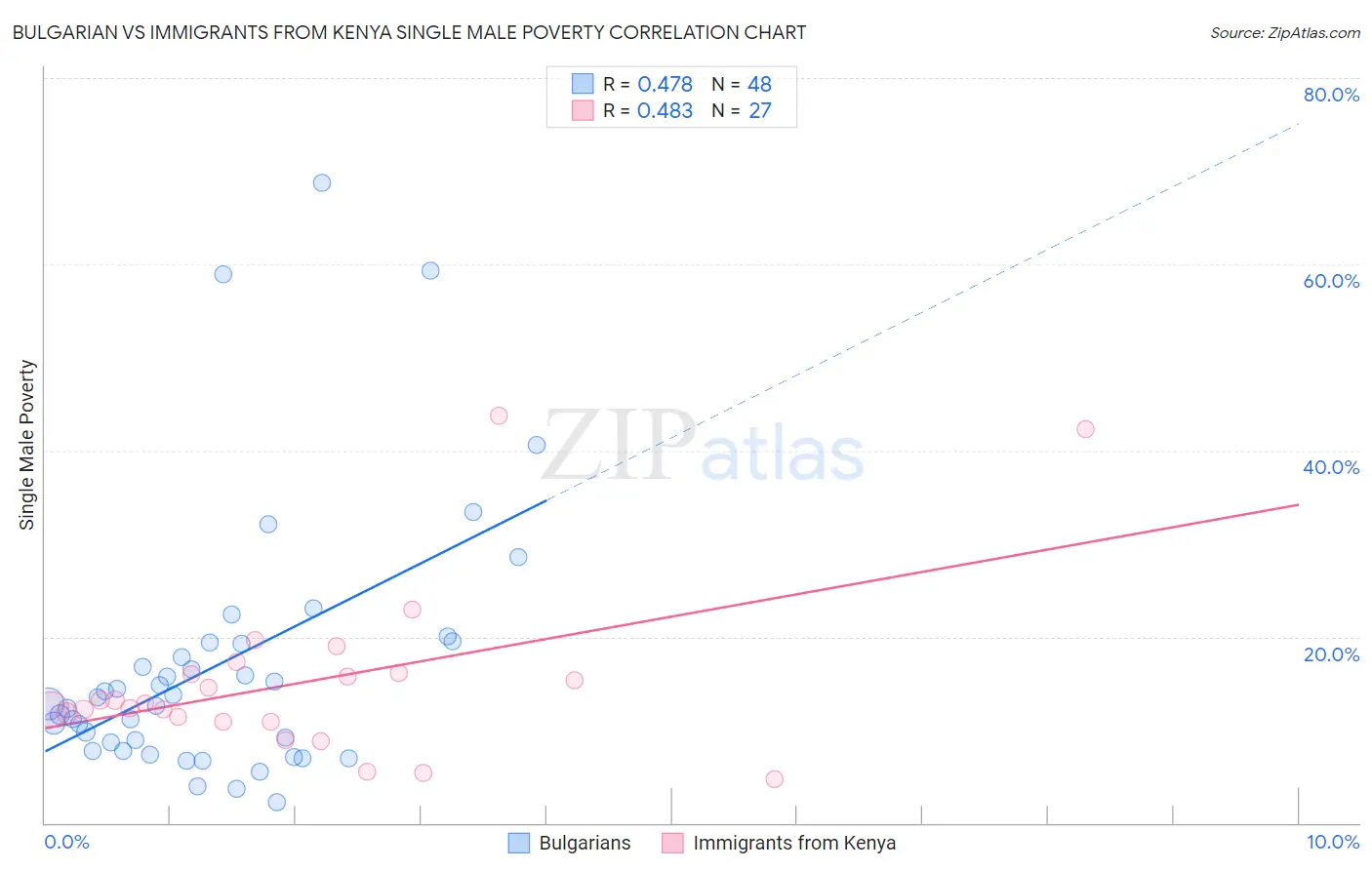 Bulgarian vs Immigrants from Kenya Single Male Poverty
