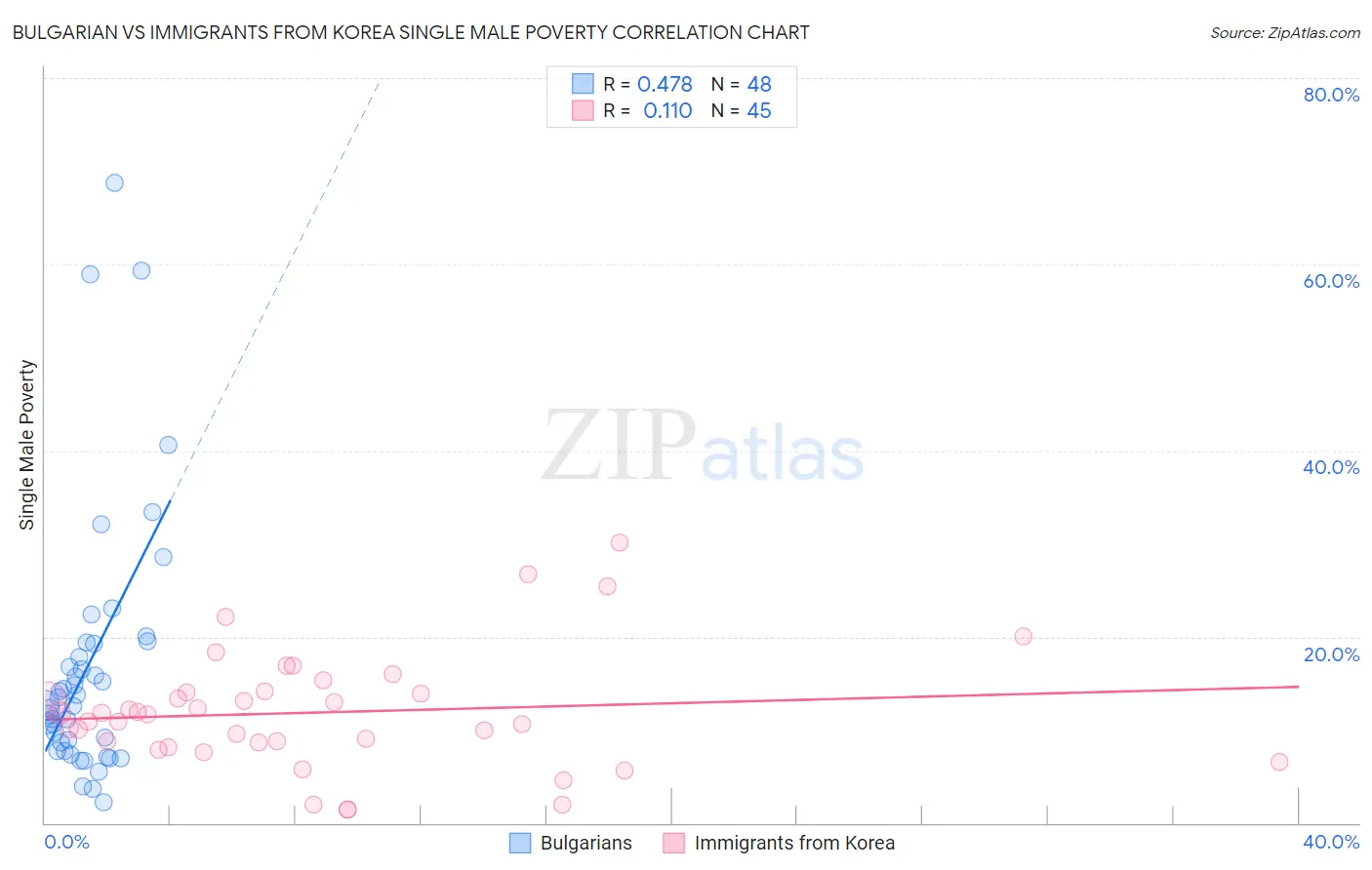 Bulgarian vs Immigrants from Korea Single Male Poverty