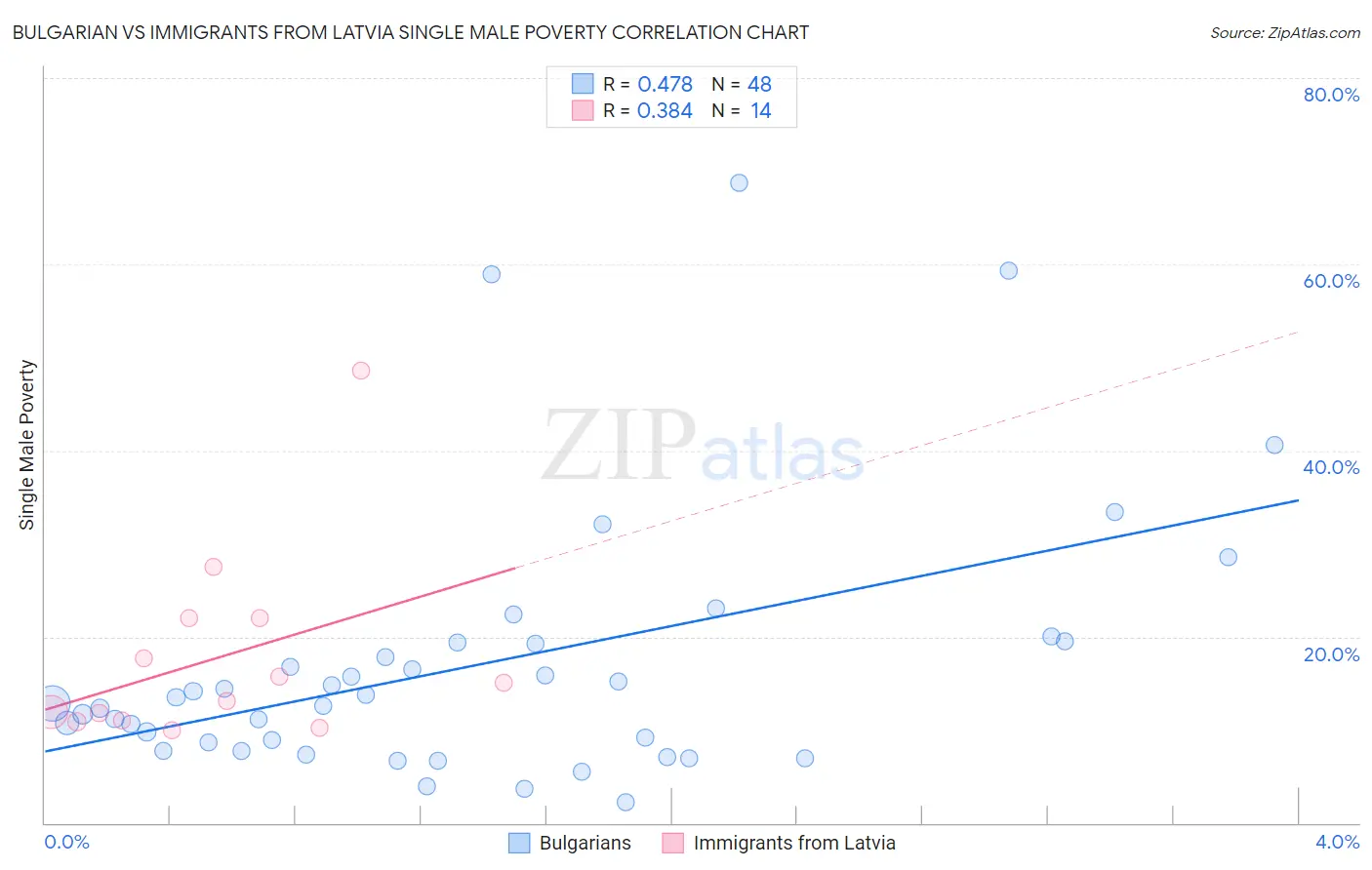 Bulgarian vs Immigrants from Latvia Single Male Poverty